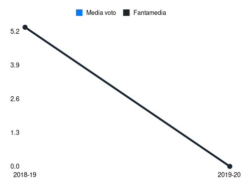 Hancko Fantamedia sotto forma di grafico