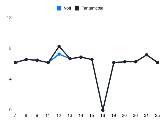 Grafico delle prestazioni di Ridgeciano Haps durante la stagione 2023-24