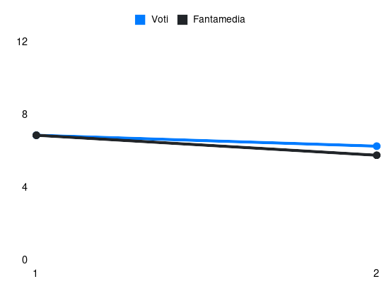 Grafico delle prestazioni di Ridgeciano Haps durante la stagione 2026-27