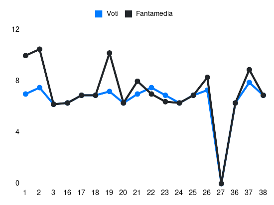 Grafico delle prestazioni di Abdoulrahmane Harroui durante la stagione 2023-24