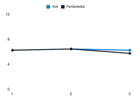 Grafico delle prestazioni di Abdoulrahmane Harroui durante la stagione 2024-25