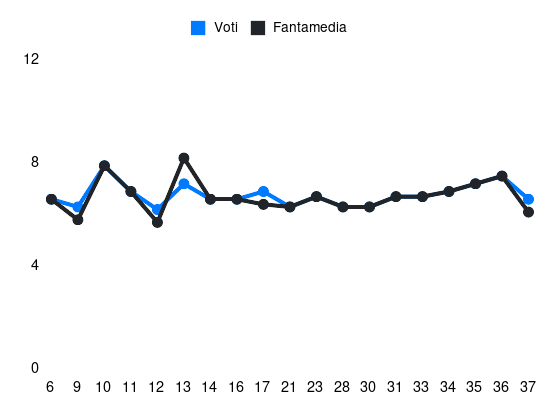 Grafico delle prestazioni di Hans Hateboer durante la stagione 2023-24