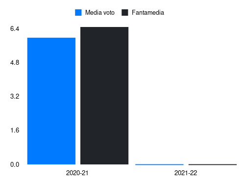 Hauge Fantamedia sotto forma di grafico