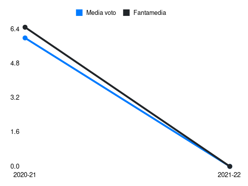 Hauge Fantamedia sotto forma di grafico