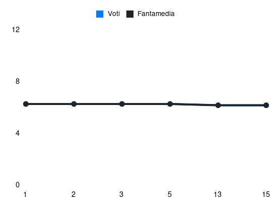 Grafico delle prestazioni di Silvan Hefti durante la stagione 2023-24