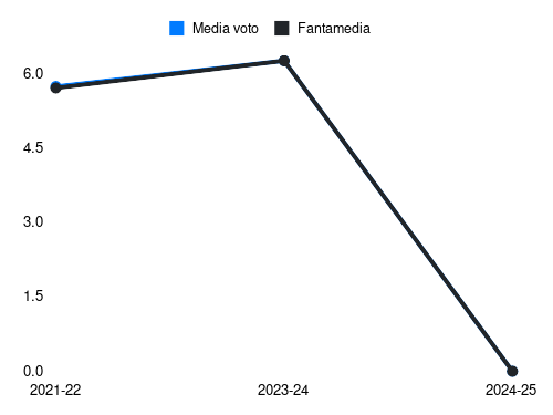 Silvan Hefti Fantamedia sotto forma di grafico