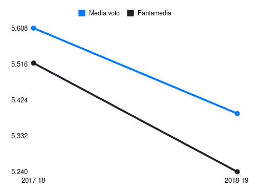 Helander Fantamedia sotto forma di grafico