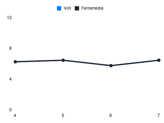 Grafico delle prestazioni di Þórir Helgason durante la stagione 2026-27