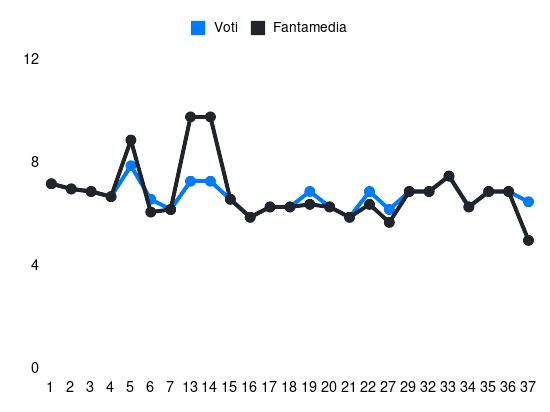 Grafico delle prestazioni di Matheus Henrique durante la stagione 2023-24