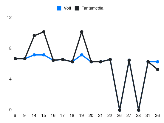 Grafico delle prestazioni di Thomas Henry durante la stagione 2023-24