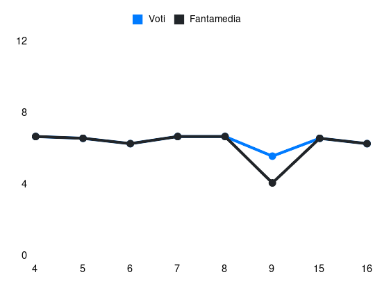Grafico delle prestazioni di Hermoso durante la stagione 2024-25