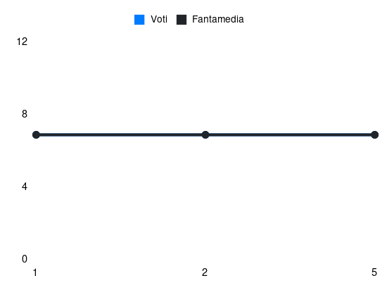 Grafico delle prestazioni di Theo Hernández durante la stagione 2024-25