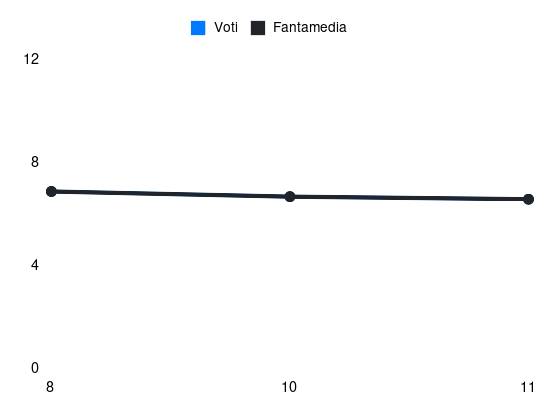 Grafico delle prestazioni di Hernani durante la stagione 2025-26