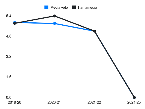 Hernani Fantamedia sotto forma di grafico