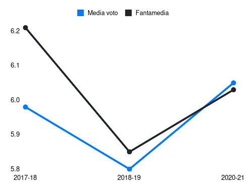 Hetemaj Fantamedia sotto forma di grafico