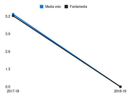 Heurtaux Fantamedia sotto forma di grafico