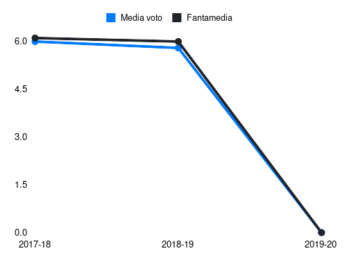 Hiljemark Fantamedia sotto forma di grafico