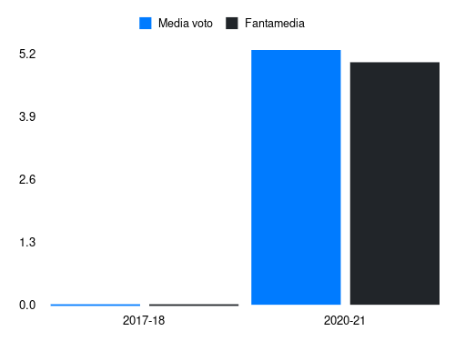 Hoedt Fantamedia sotto forma di grafico