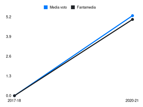 Hoedt Fantamedia sotto forma di grafico