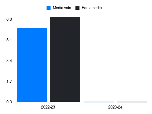 R. Højlund Fantamedia sotto forma di grafico