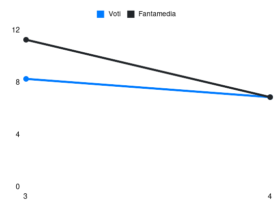 Grafico delle prestazioni di R. Højlund durante la stagione 2025-26