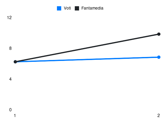 Grafico delle prestazioni di R. Højlund durante la stagione 2026-27