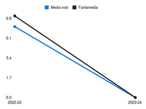 R. Højlund Fantamedia sotto forma di grafico