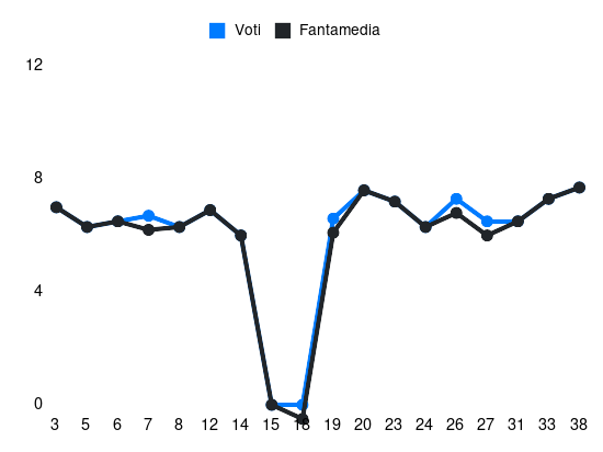 Grafico delle prestazioni di Holm durante la stagione 2023-24