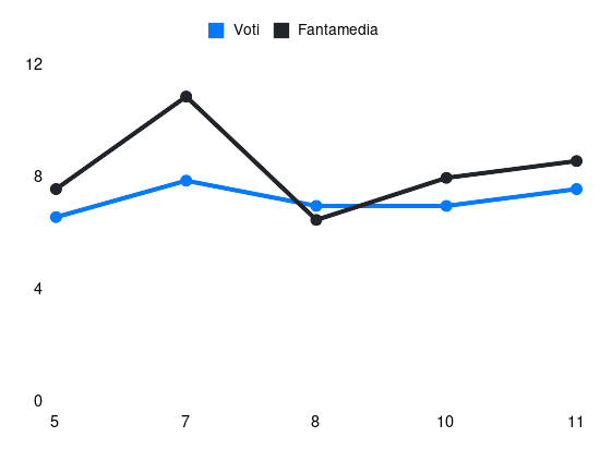 Grafico delle prestazioni di Holm durante la stagione 2025-26