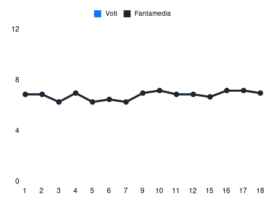 Grafico delle prestazioni di Martin Hongla durante la stagione 2023-24