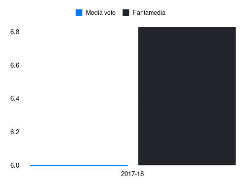 Howedes Fantamedia sotto forma di grafico