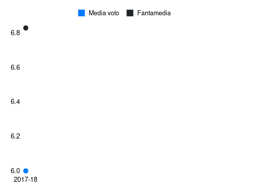 Howedes Fantamedia sotto forma di grafico