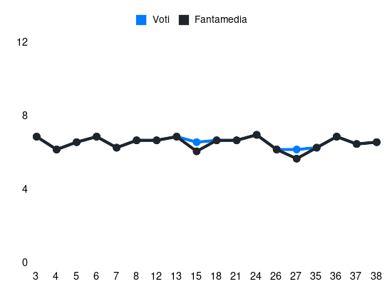 Grafico delle prestazioni di Elseid Hysaj durante la stagione 2023-24