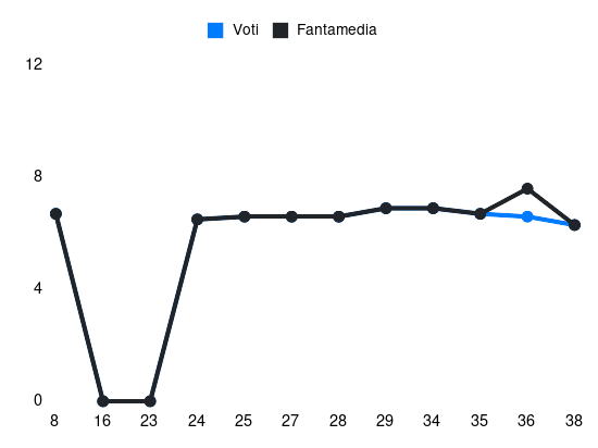 Grafico delle prestazioni di I. Konate durante la stagione 2024-25