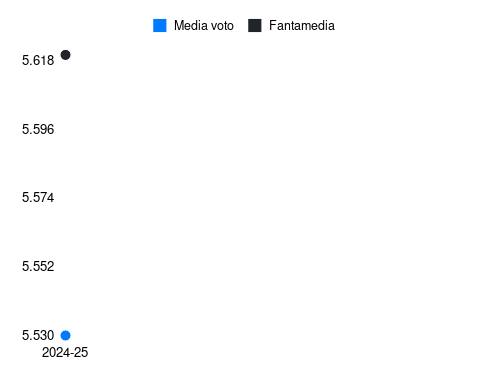I. Konate Fantamedia sotto forma di grafico