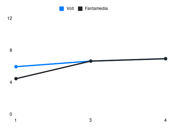 Grafico delle prestazioni di I. Koné durante la stagione 2025-26