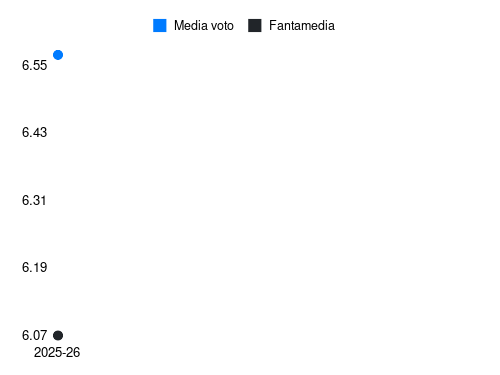 I. Koné Fantamedia sotto forma di grafico
