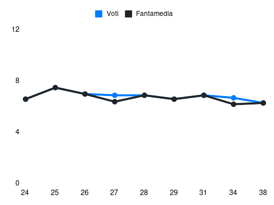 Grafico delle prestazioni di I. Smolčić durante la stagione 2024-25