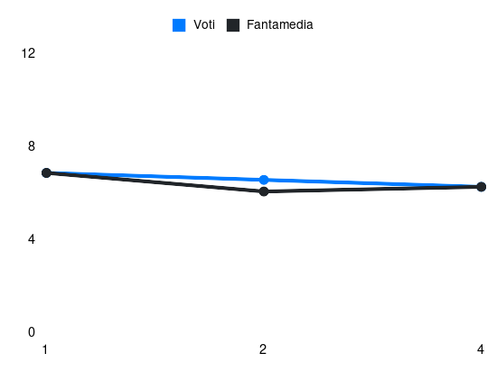 Grafico delle prestazioni di I. Smolčić durante la stagione 2025-26