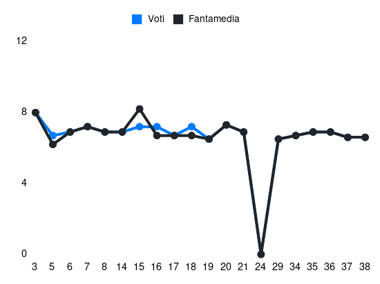 Grafico delle prestazioni di I. Van der Brempt durante la stagione 2024-25