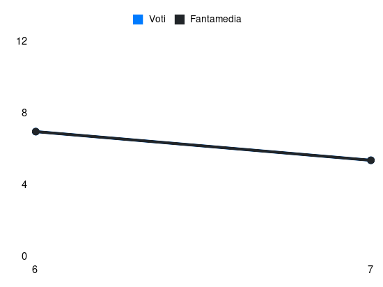 Grafico delle prestazioni di I. Van der Brempt durante la stagione 2026-27