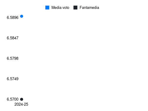 I. Van der Brempt Fantamedia sotto forma di grafico