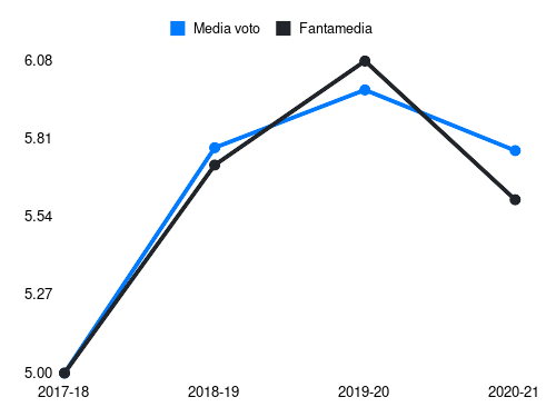 Iacoponi Fantamedia sotto forma di grafico