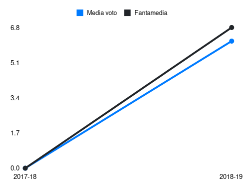 Ichazo Fantamedia sotto forma di grafico