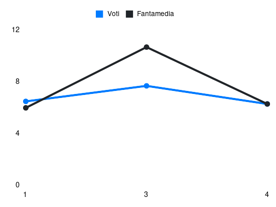 Grafico delle prestazioni di Iker Bravo durante la stagione 2025-26