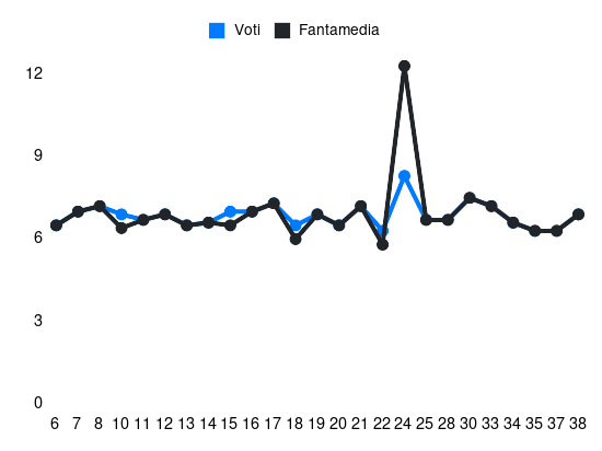 Grafico delle prestazioni di Jonathan Ikoné durante la stagione 2023-24