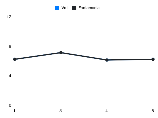 Grafico delle prestazioni di Jonathan Ikoné durante la stagione 2024-25