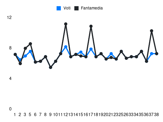 Grafico delle prestazioni di Ivan Ilić durante la stagione 2023-24