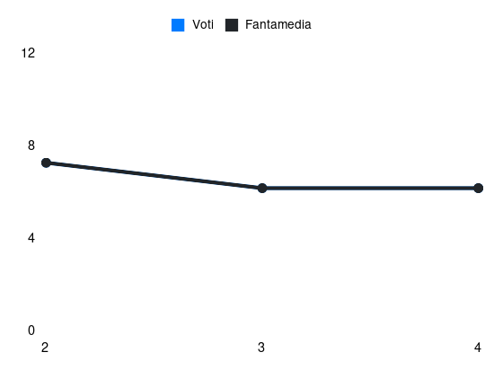 Grafico delle prestazioni di Ivan Ilić durante la stagione 2025-26