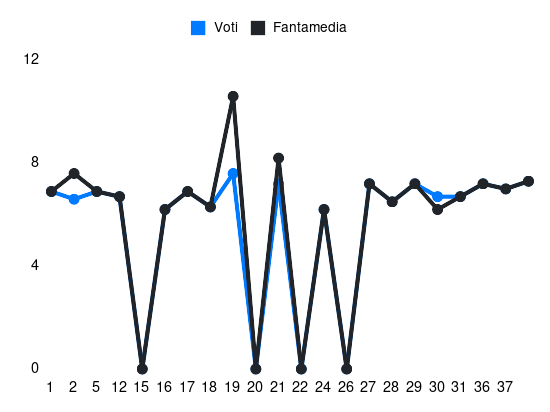 Grafico delle prestazioni di Samuel Iling-Junior durante la stagione 2023-24